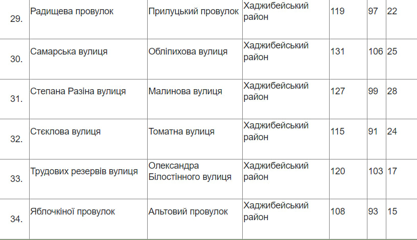 Улицы Бувалкина и Героев Змеиного: какие переименования поддержали одесситы .