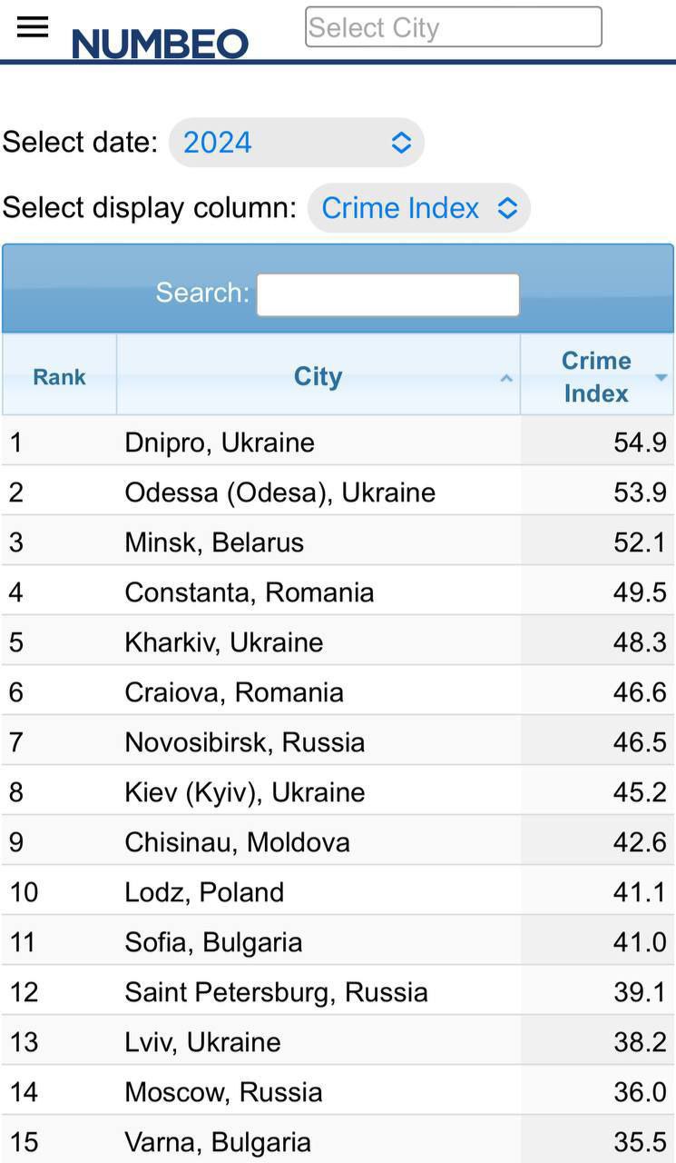 Одесса в лидерах самых криминальных городов Восточной Европы после Днепра.