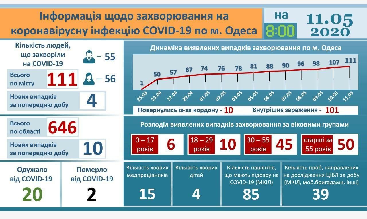 Коронавирус в Одесской области