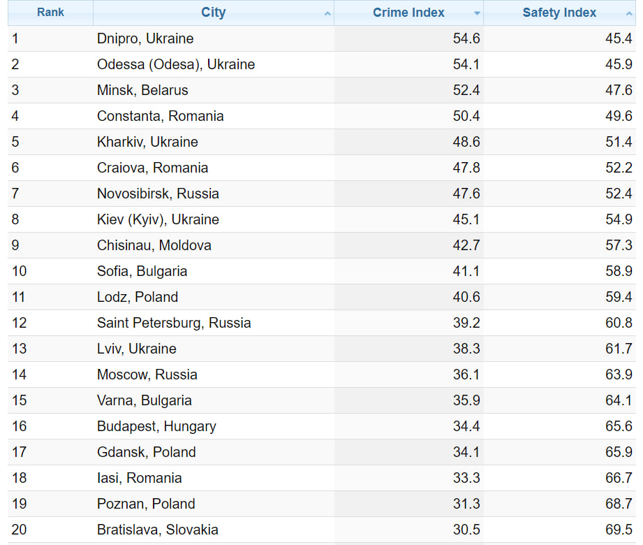 Одесса оказалась на втором месте среди самых криминальных городов Восточной Европы.