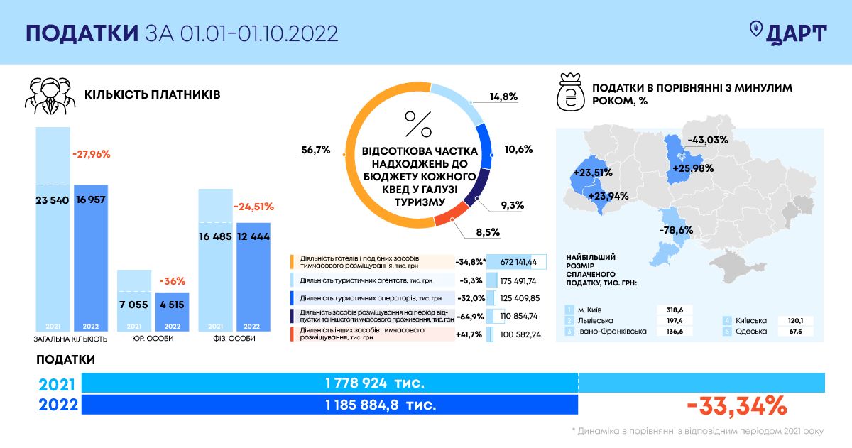 Налоги от туризма в Украине в 2022 году. 