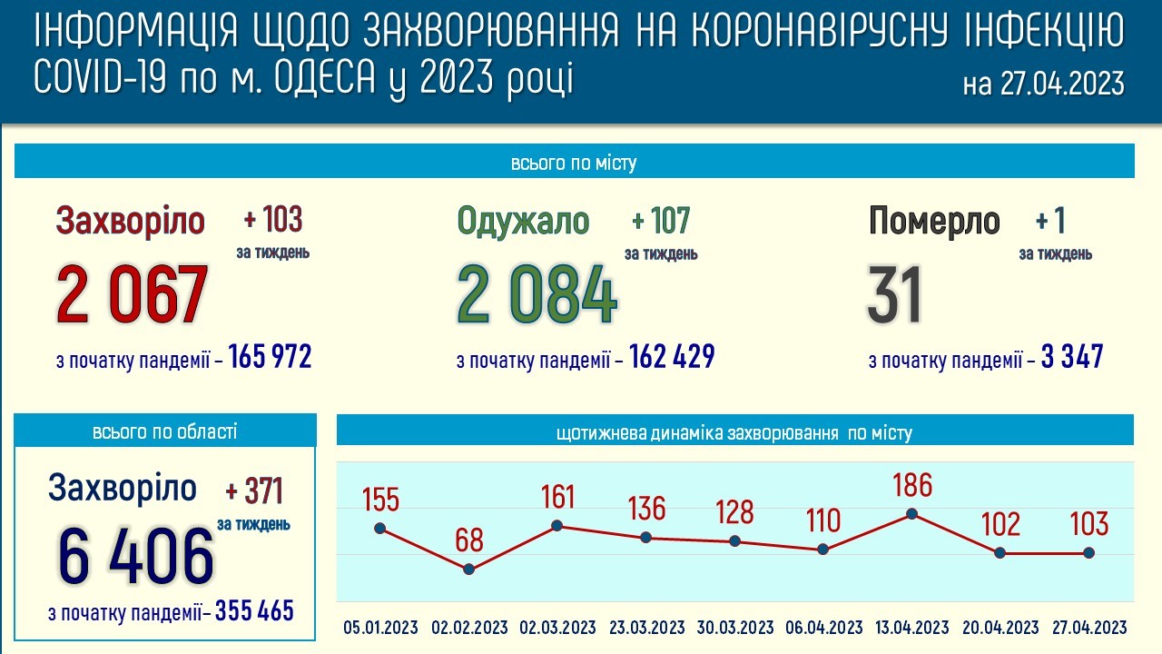 За последнюю неделю от коронавируса скончался один человек.
