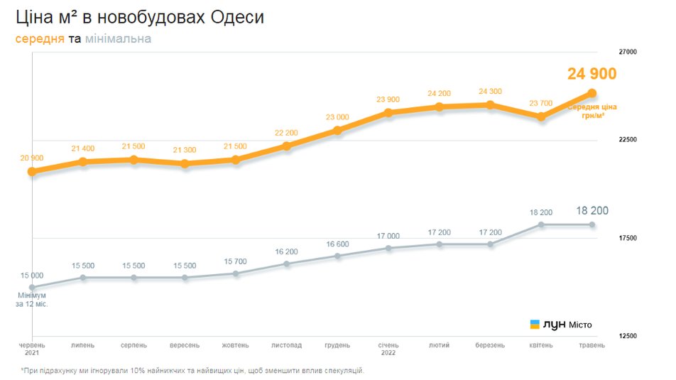 Снова выросли: цены на новострои в Одессе уже подскочили.