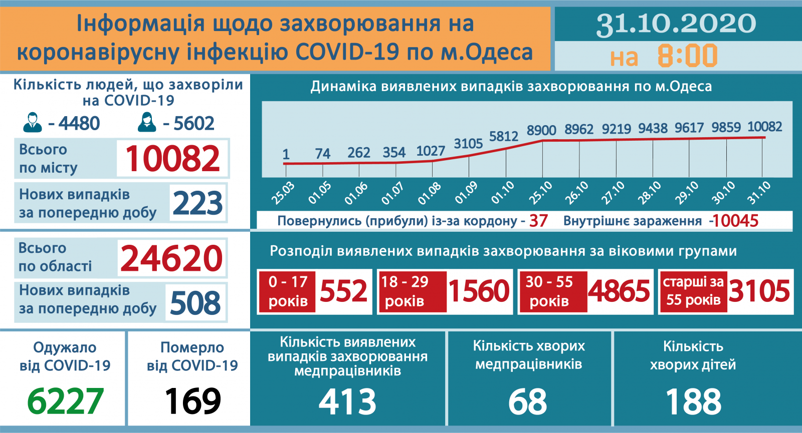Статистика по коронавируса в Одесской области от горсовета