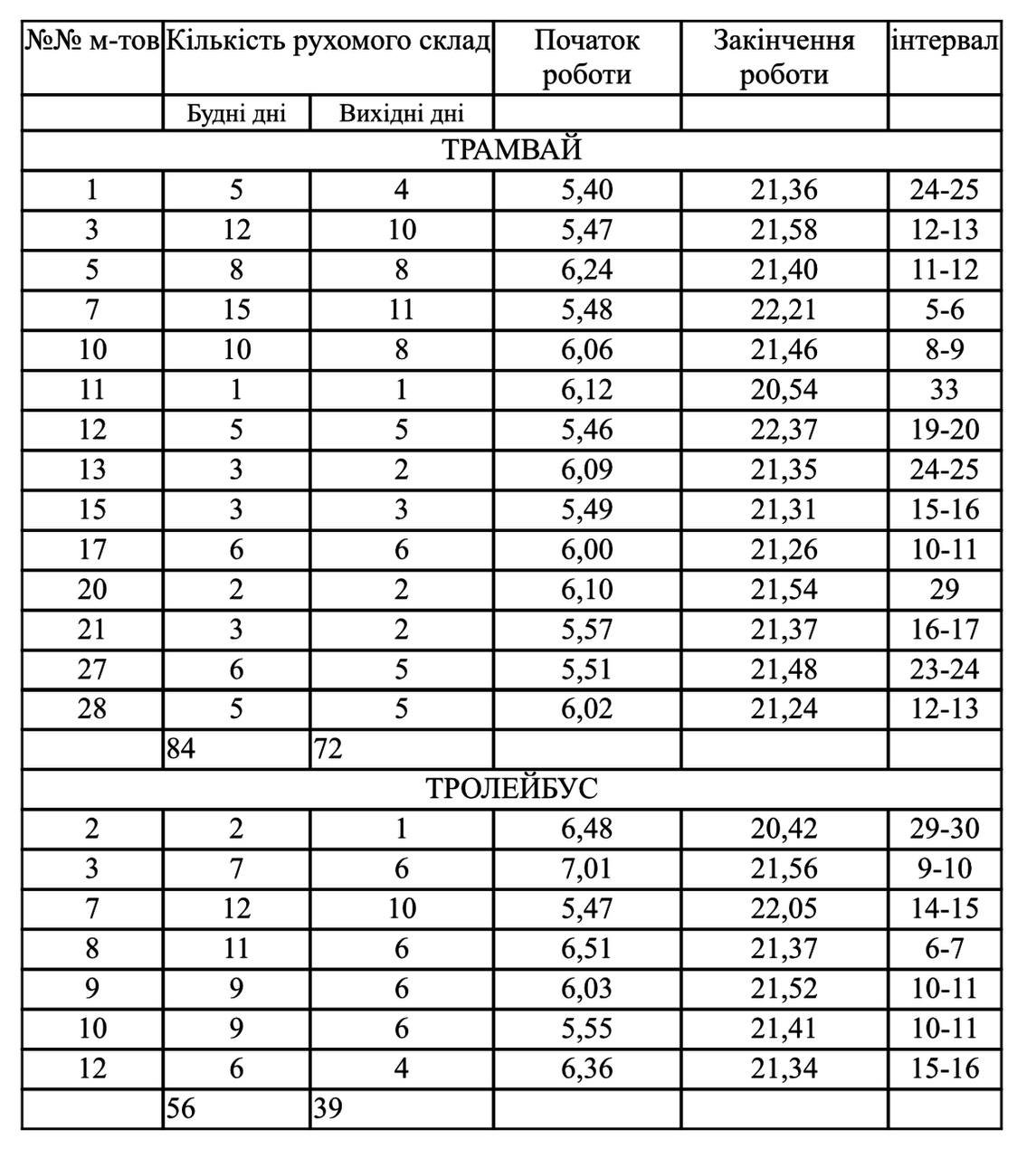Опубликовано расписание движения одесского электротранспорта на июнь.