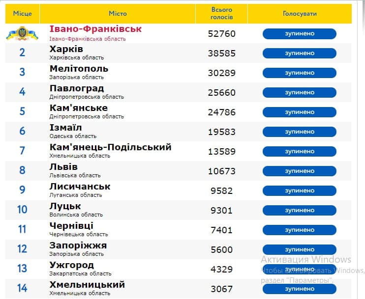 Рейтинг городов Украины.