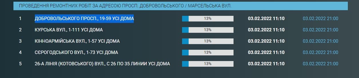 Отключение воды в Одессе на 3 февраля 2022 года.