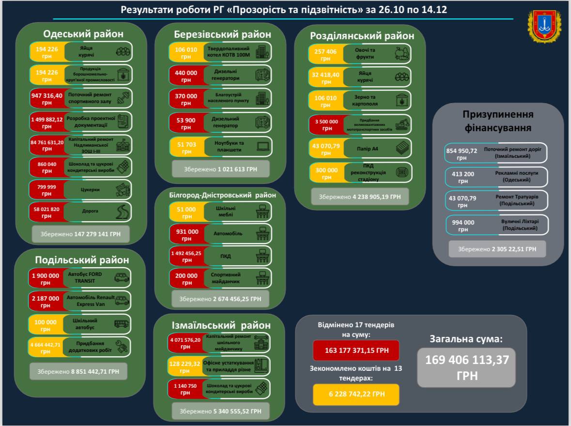 В Одесской области отменили тендеров более чем на 63 миллионов гривен.