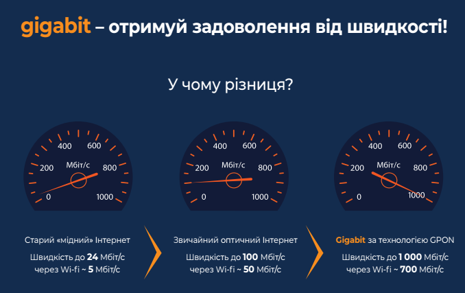 Жителям 800 домов Одессы уже доступен новый интернет Gigabit, который летает