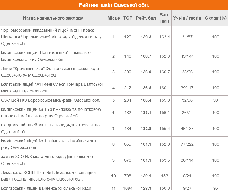 Педагоги составили рейтинг лучших школ Одесскоц области по итогам Национального мультипредметного теста.