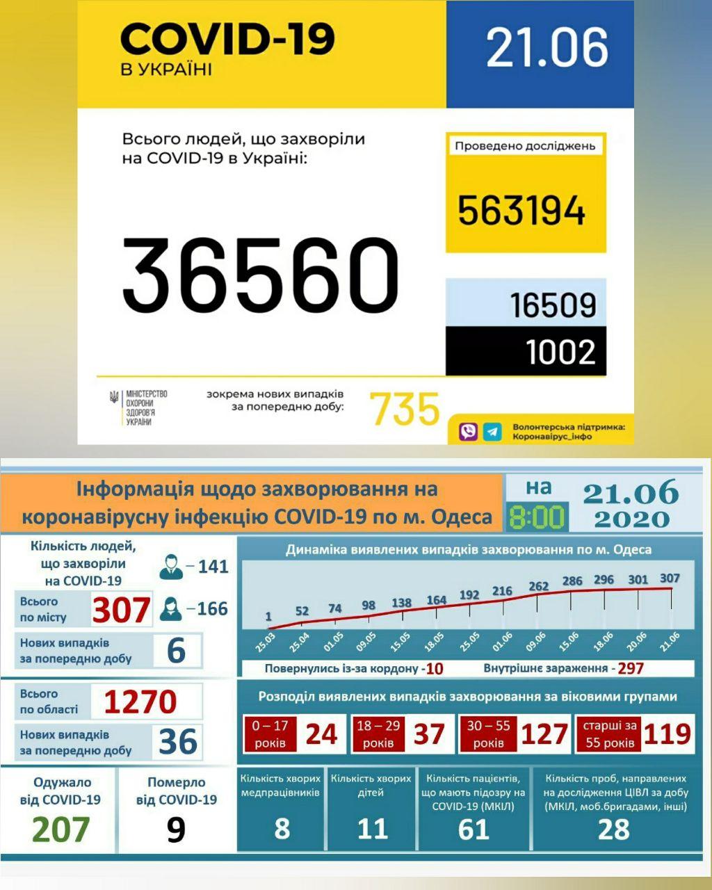 Статистика по коронавирусу  в Одесской области. Фото горсовета.