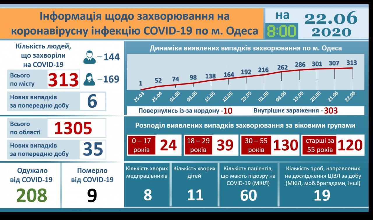 Статистика по коронавирусу в Одесской области. Инфографика мэрии