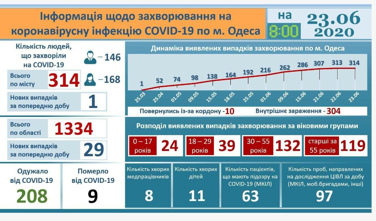 Статистика по коронавирусу в Одессе