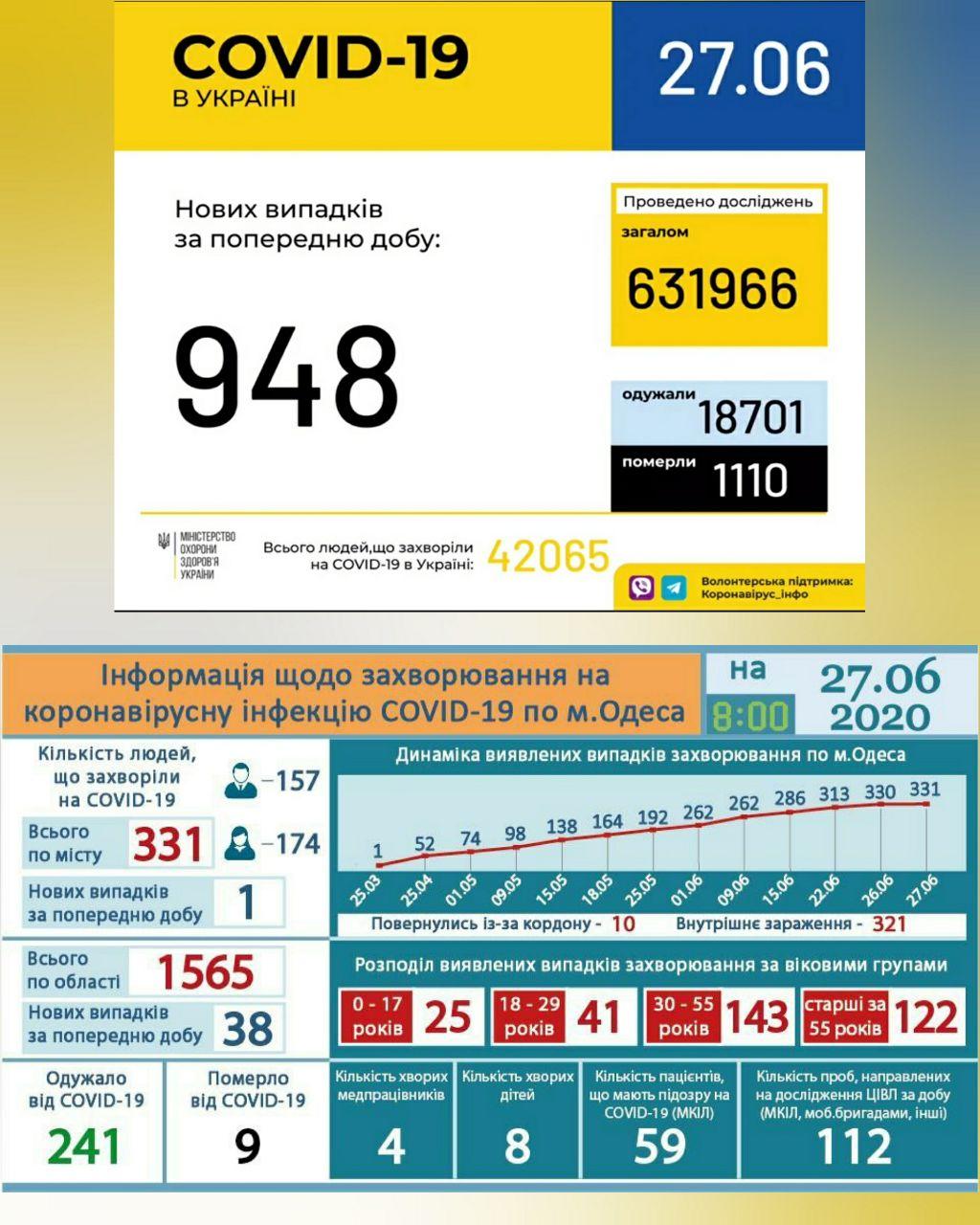 Статистика по коронавирусу в Одесской области. Фото горсовета