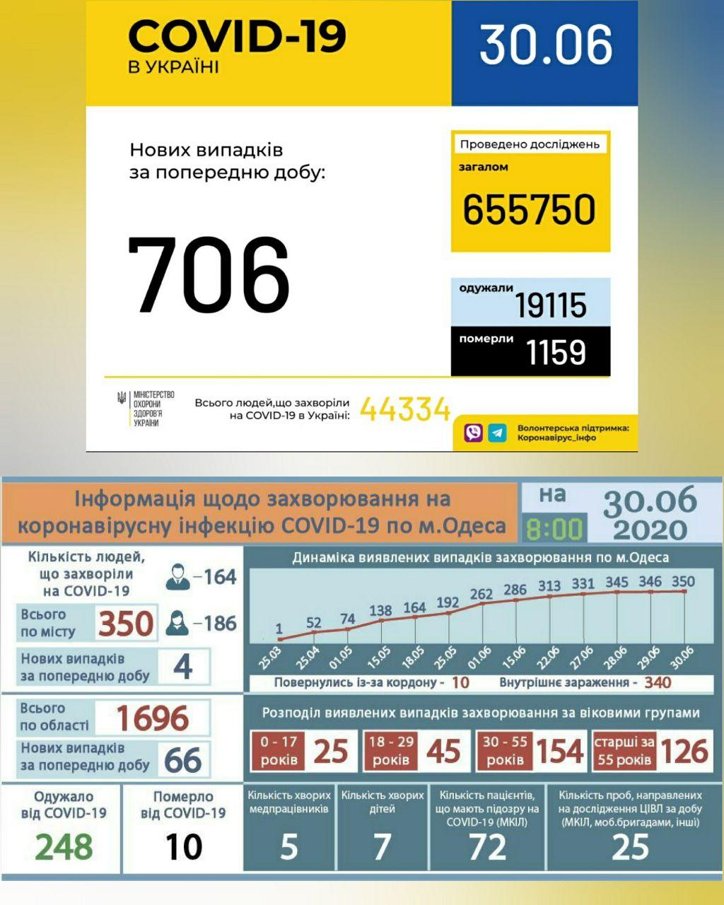 Статистика по коронавирусу на 30 июня. Фото одесского горсовета