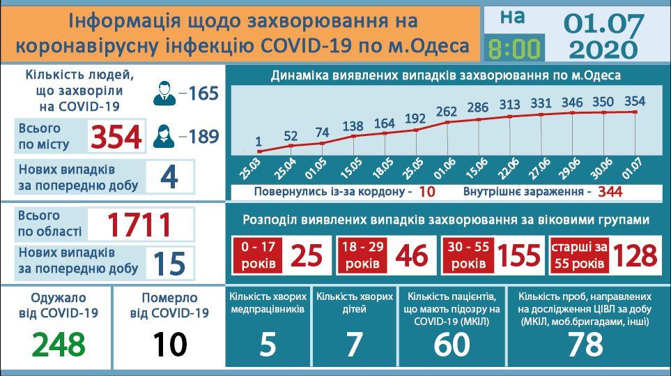 Статистика по коронавирусу в Одесской области. Фото: горсовета