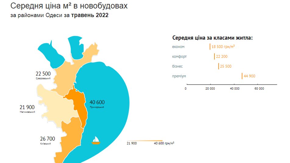 Снова выросли: цены на новострои в Одессе уже подскочили.