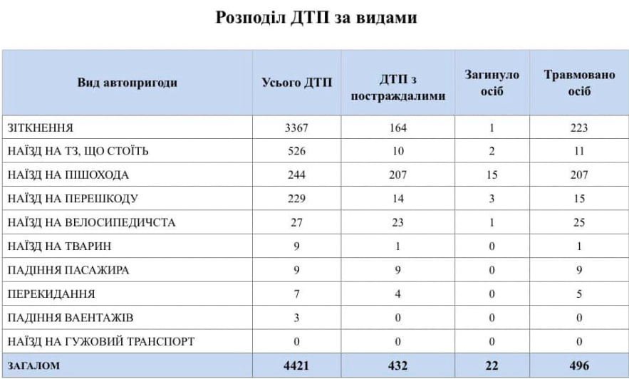 В Одесі збільшилася кількість аварій