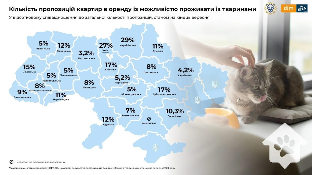 В Одесской области только 12% квартир в аренду готовы сдавать людям с животным.