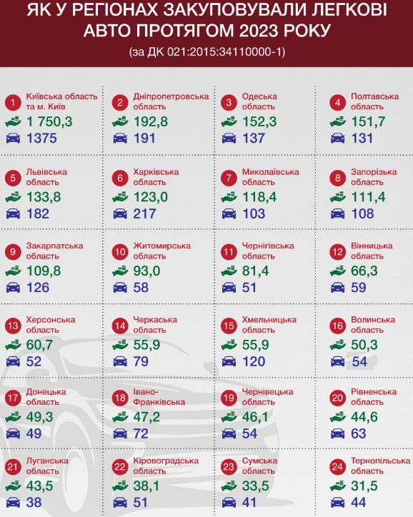 150 миллионов гривен: Одесская область в лидерах по покупке авто за бюджетные деньги.