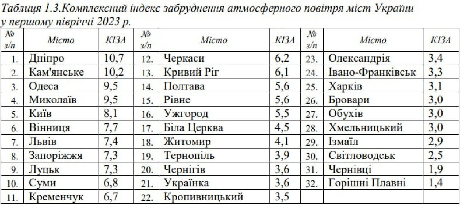 Одесса попала в рейтинг городов с самым грязным воздухом 