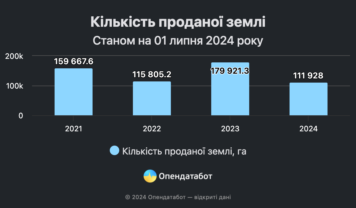 На Одещині виявилася найдешевша земля в Україні. || Фото: opendatabot.ua