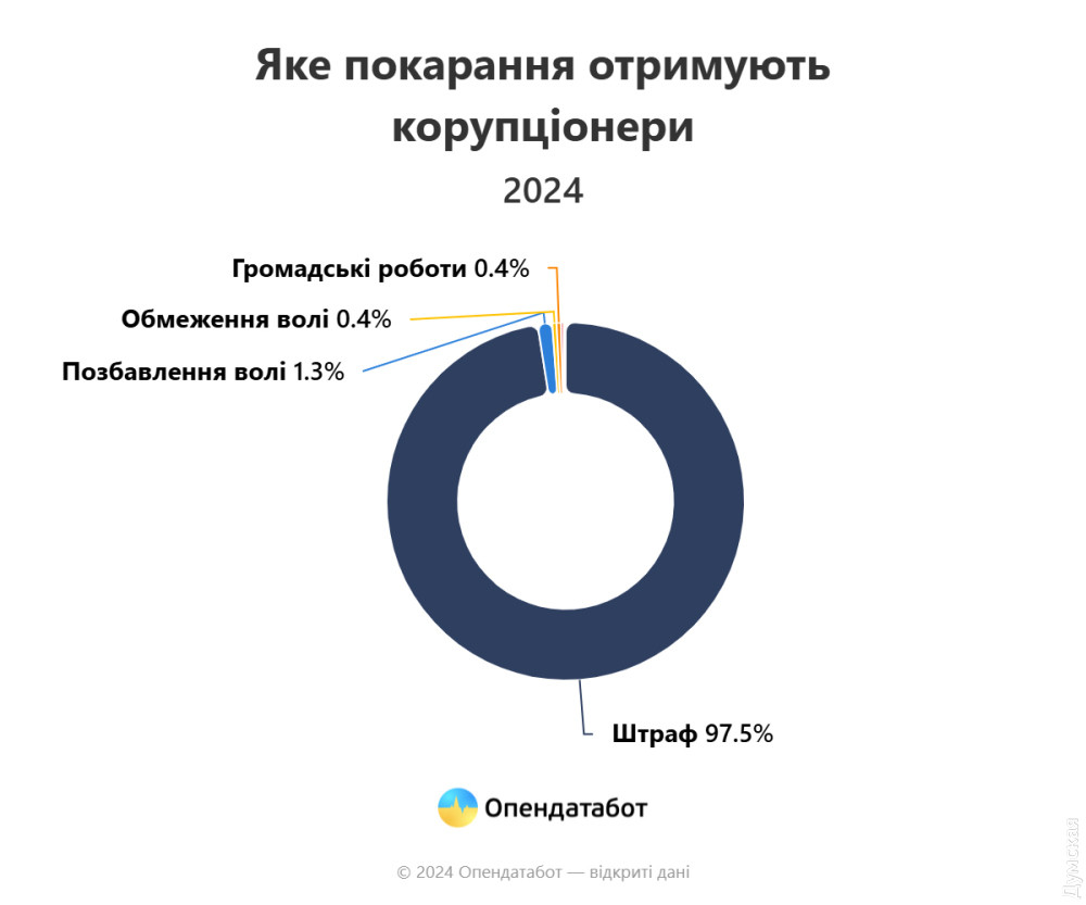 Одесская область попала в ТОП-3 по количеству коррупционеров, но их штрафуют.