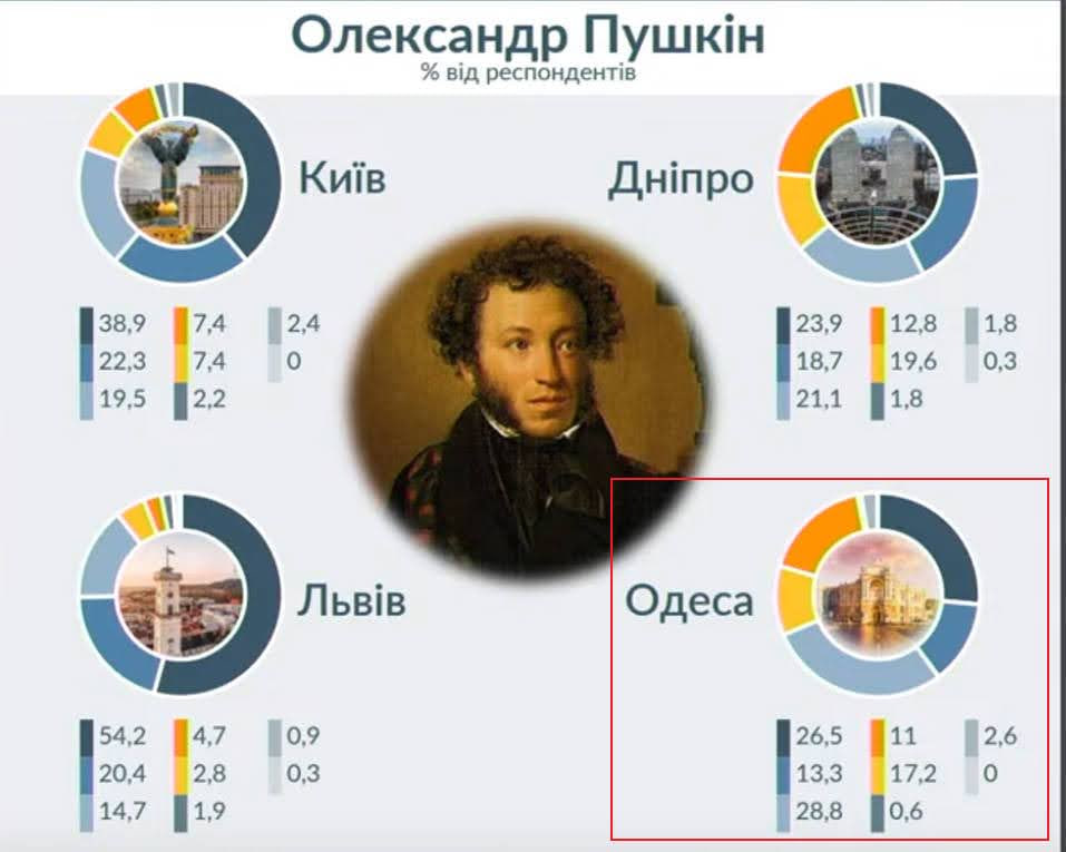 Социологическое исследование: как одесситы относятся к русским писателям.