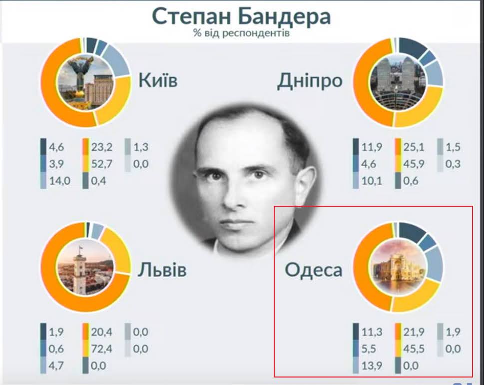 Большинство одесситов положительно оценивают историческую фигуру Степана Бандеры.
