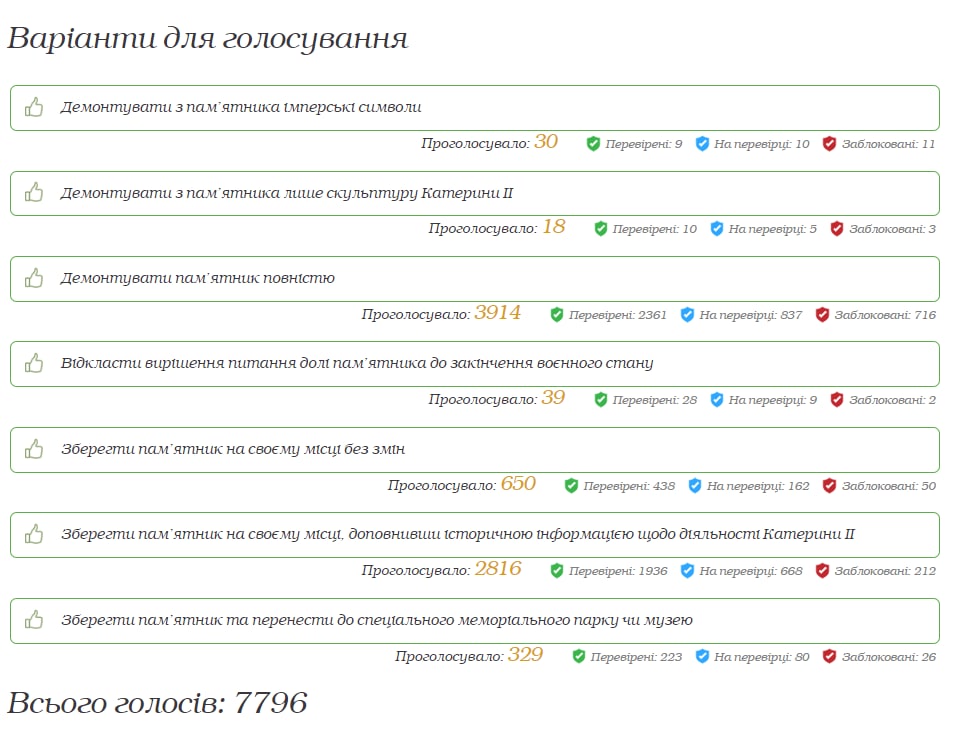 Чим закінчилося голосування щодо долі пам'ятника Катерині в Одесі.