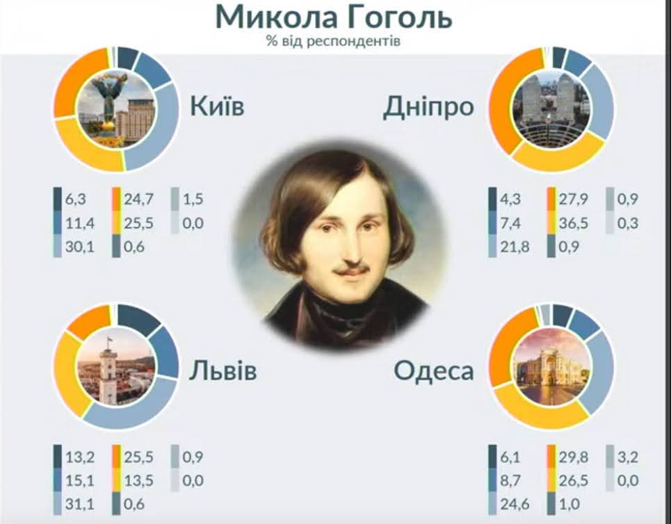 Социологическое исследование: как одесситы относятся к русским писателям.