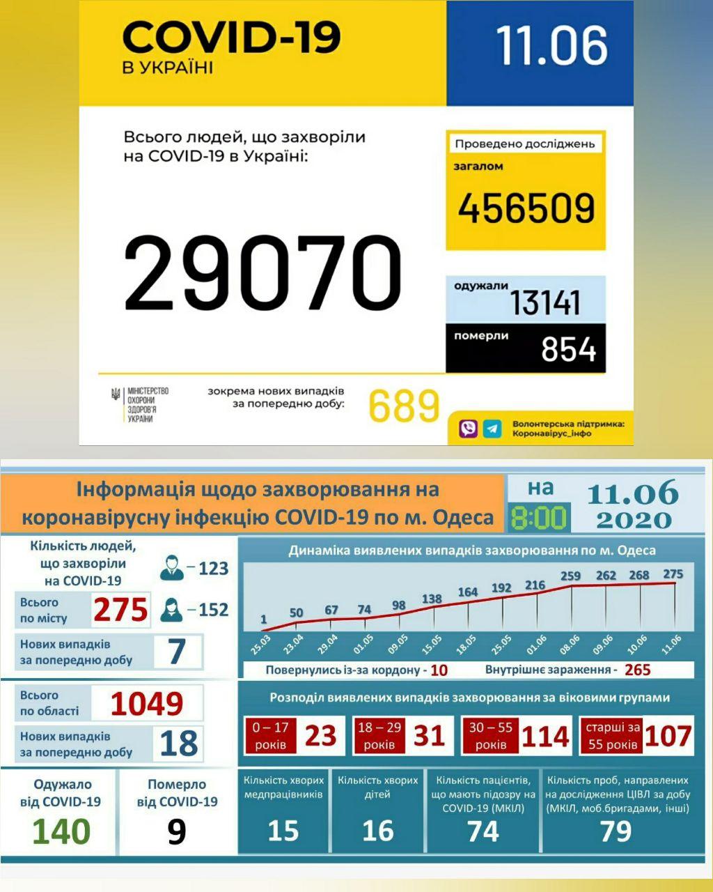 Статистика по коронавирусу в Одессе на 11 июня. Фото мэрии