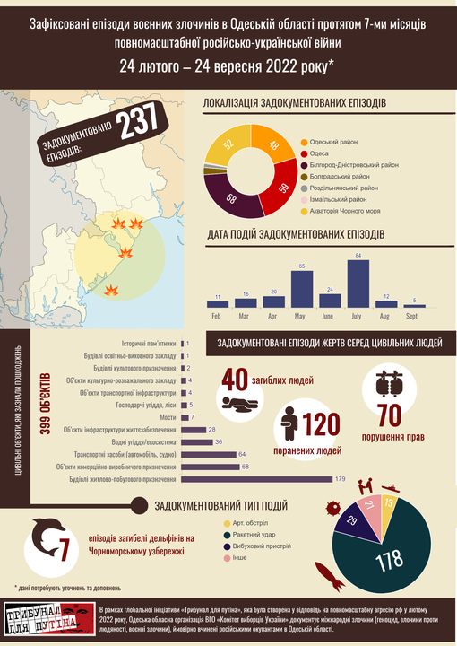 Стало відомо, скільки військових злочинів скоїла РФ на Одещині.