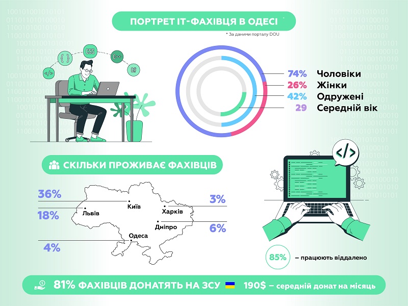Одеса входить до п'ятірки міст України за кількістю айтішників.