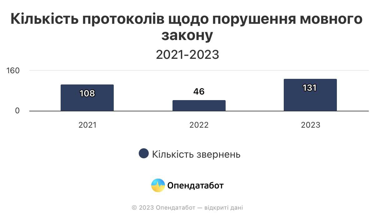 Одеська область знову в лідерах щодо порушення мовного закону в Україні.