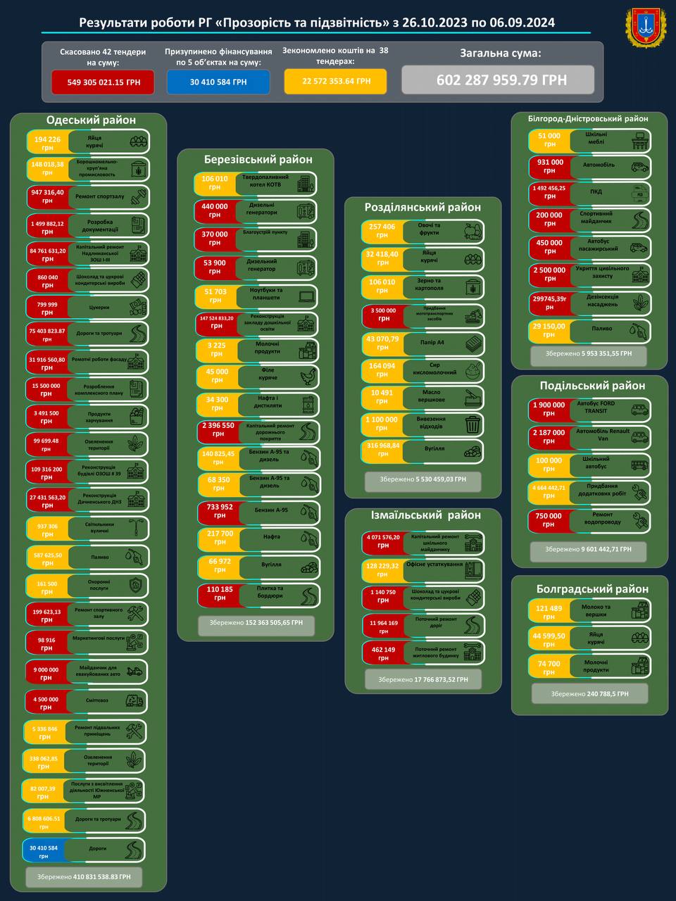 Скасовані тендери від Одеської ОВВ.