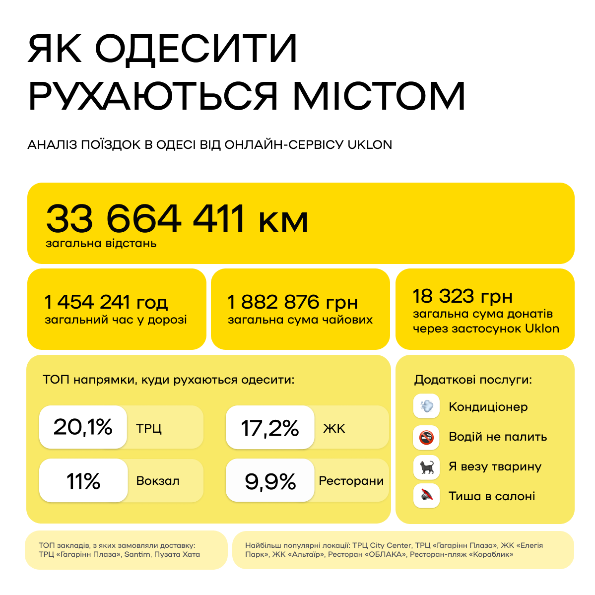 Улюблені маршрути, заклади та послуги одеситів: до Дня Одеси Uklon проаналізував поїздки містян 