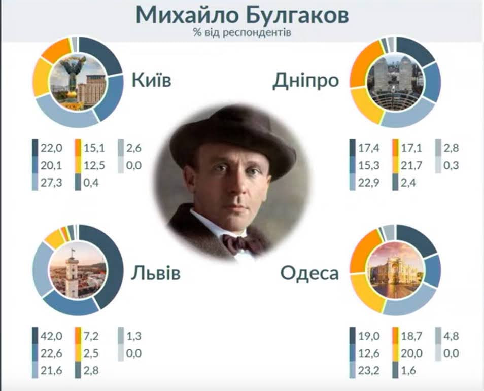 Социологическое исследование: как одесситы относятся к русским писателям.