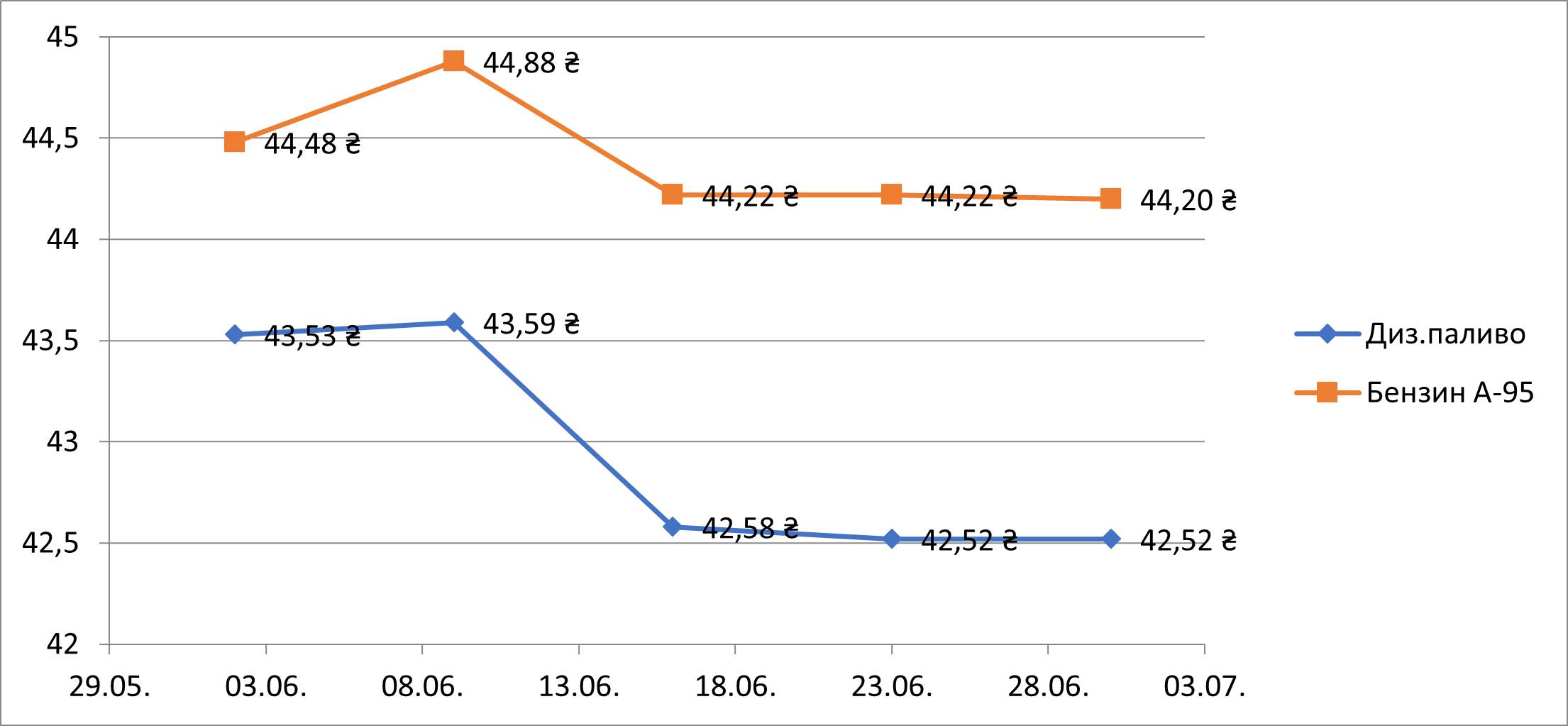 Какие продукты подорожали в одесских супермаркетах: статистика.
