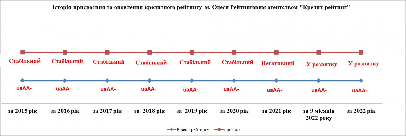 Стало известно, какой у Одессы кредитный рейтинг.