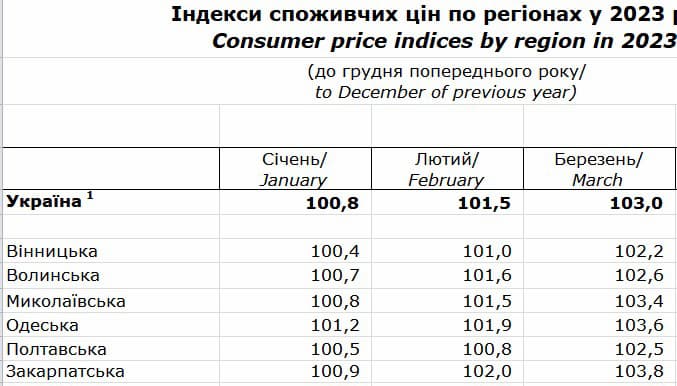 Одесщина оказалась в списке топ-областей с наибольшим уровнем цен с начала года.