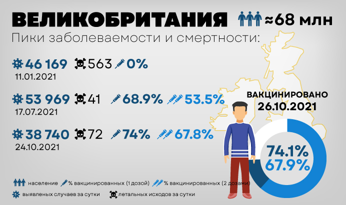 Статистика по Великобритании