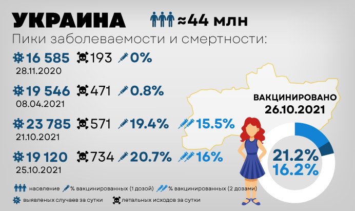 Статистика по Украине