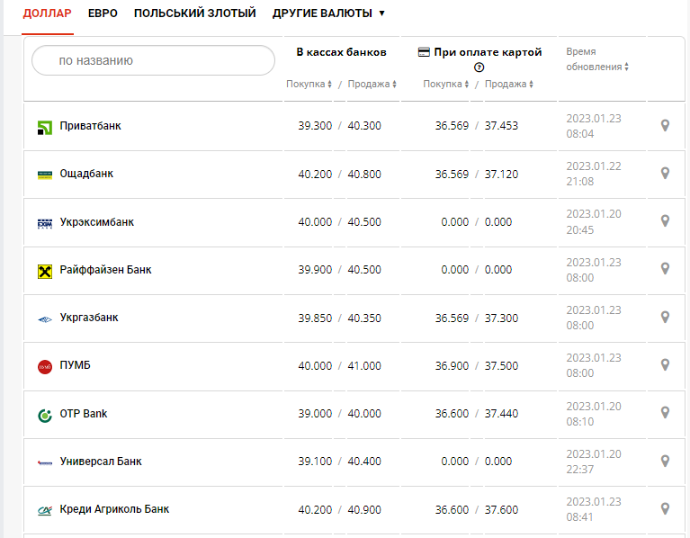 Курс валют в Украине 23 января 2023: сколько стоит доллар и евро