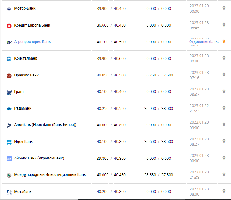 Курс валют в Украине 23 января 2023: сколько стоит доллар и евро