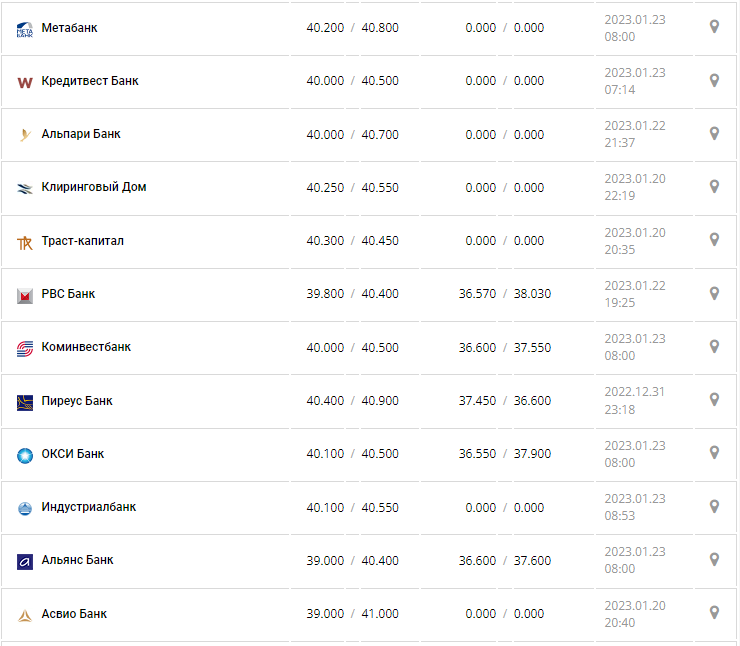 Курс валют в Украине 23 января 2023: сколько стоит доллар и евро