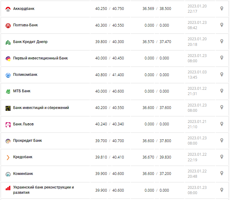 Курс валют в Украине 23 января 2023: сколько стоит доллар и евро