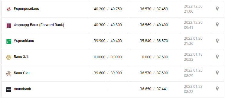 Курс валют в Украине 23 января 2023: сколько стоит доллар и евро