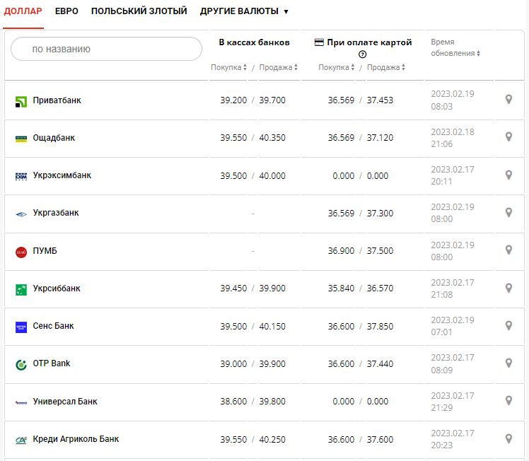 Курс валют в Украине 19 февраля 2023: сколько стоит доллар и евро.