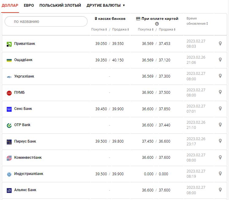 Курс валют в Украине 27 февраля 2023: сколько стоит доллар и евро.